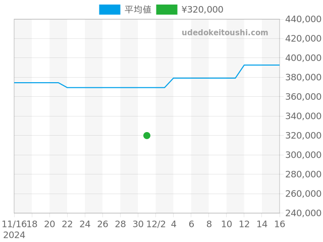 パイロットウォッチ スピットファイアクロノグラフ IW371702の過去販売価格（2024年12月01日）のグラフ