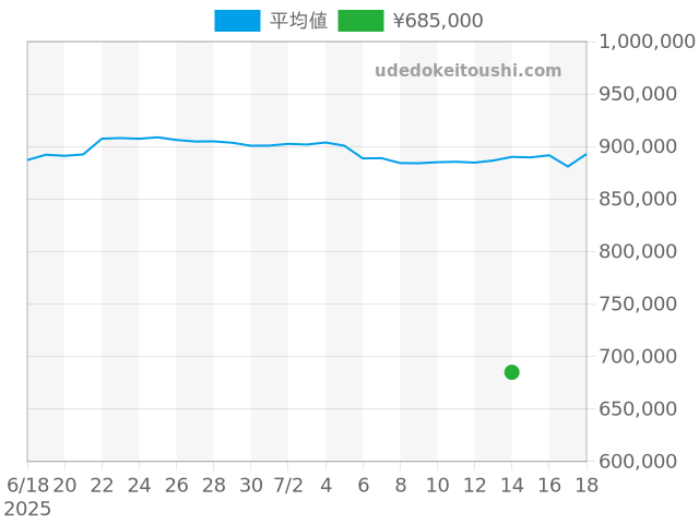 パンテールの過去販売価格（2025年12月11日）のグラフ
