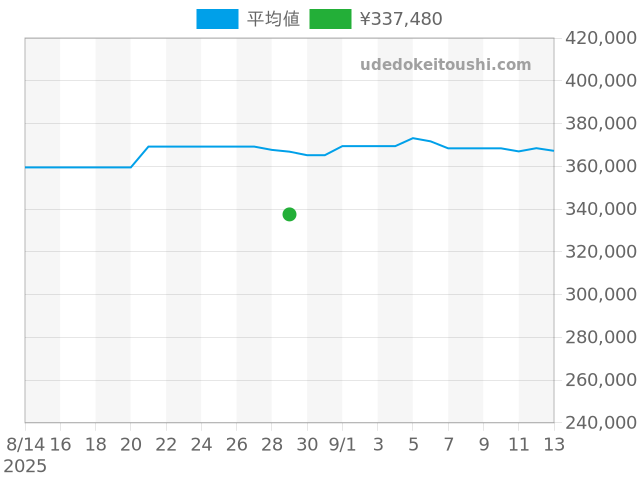 G-SHOCK MR-G MRG-B5000BA-1JRの過去販売価格（2025年08月29日）のグラフ