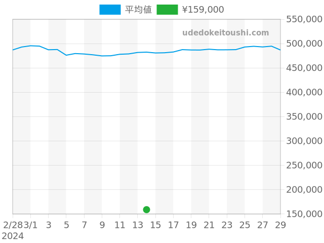 その他の過去販売価格（2024年03月14日）のグラフ