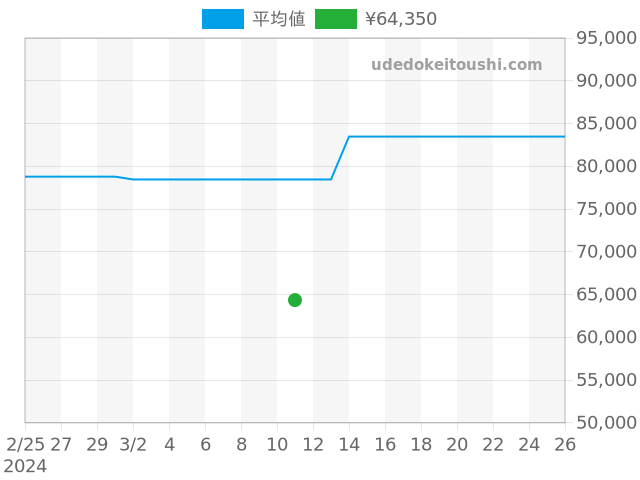 シェルマンの過去販売価格（2024年03月11日）のグラフ