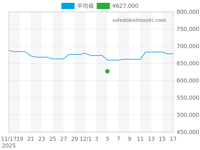 カレラ キャリバー ホイヤー02 CBN201E.BA0642の過去販売価格（2025年12月05日）のグラフ