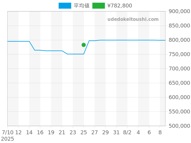 オイスターパーペチュアルデイト 15223の過去販売価格（2025年07月25日）のグラフ