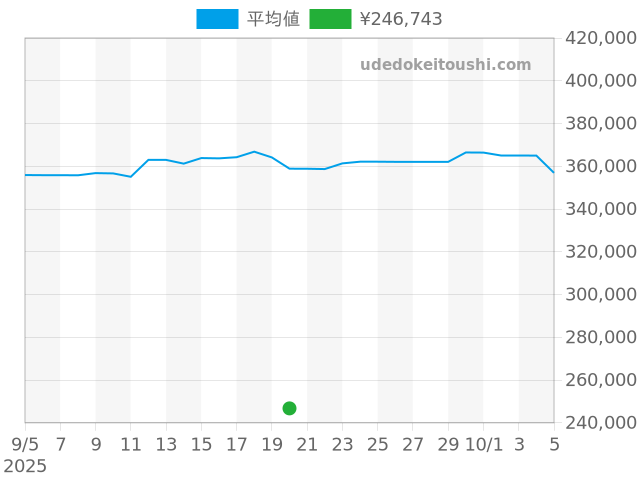 グラハムの過去販売価格（2025年09月20日）のグラフ