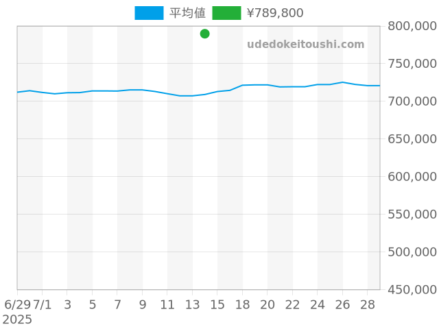 オイスターパーペチュアルデイト 15210の過去販売価格（2025年07月14日）のグラフ