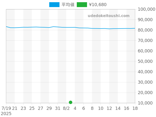 その他の過去販売価格（2025年08月03日）のグラフ
