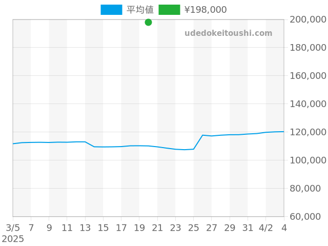 クロノの過去販売価格（2025年03月20日）のグラフ