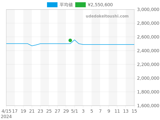 サクソニア 219.026の過去販売価格（2024年04月30日）のグラフ
