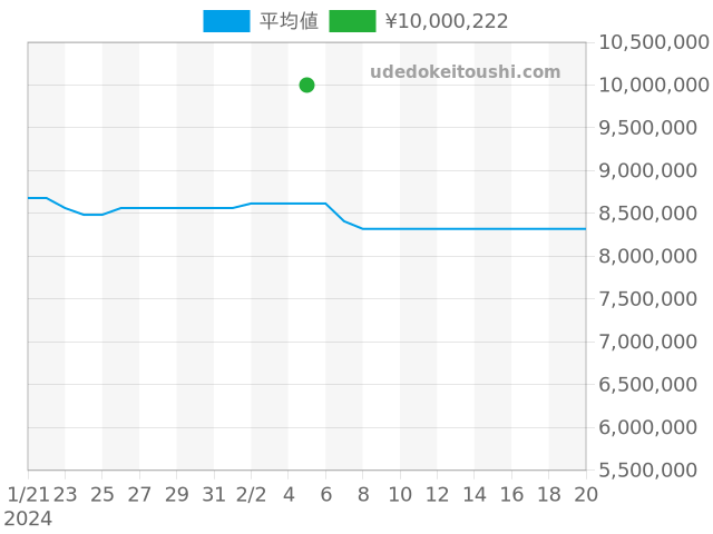 ロイヤルオーク クロノグラフ 26331ST.OO.1220ST.03の過去販売価格（2024年02月05日）のグラフ