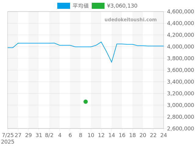 デイデイト 18348Aの過去販売価格（2025年08月09日）のグラフ