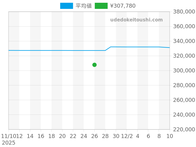 ポートフィノ オートマチック IW458102の過去販売価格（2025年11月26日）のグラフ
