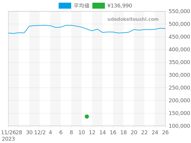 コルムの過去販売価格（2023年12月11日）のグラフ