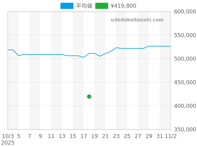 ブラックベイ M79210CNU-0001の過去販売価格（2025年10月18日）のグラフ