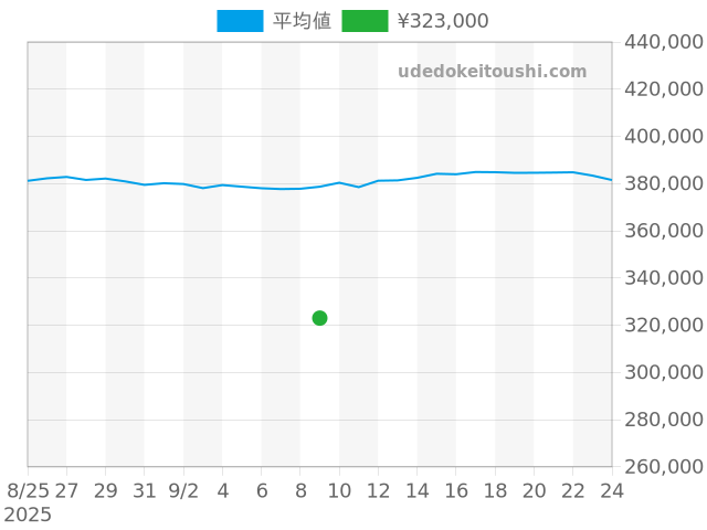 スピードマスター リデュースド 3510.50の過去販売価格（2025年09月09日）のグラフ