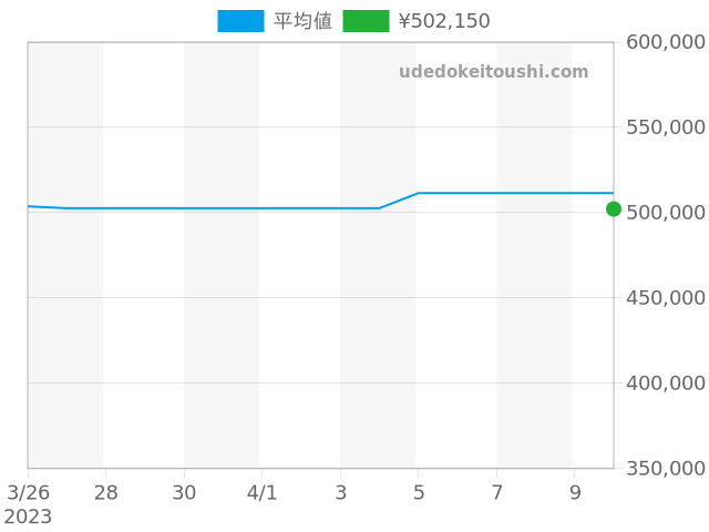 バロンブルー 28mm W69007Z3の過去販売価格（2023年04月10日）のグラフ