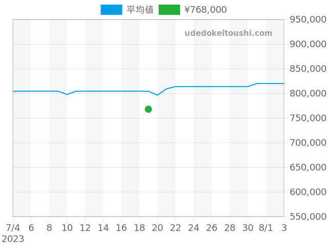 クラシックフュージョン 521.NX.7071.LRの過去販売価格（2023年07月19日）のグラフ