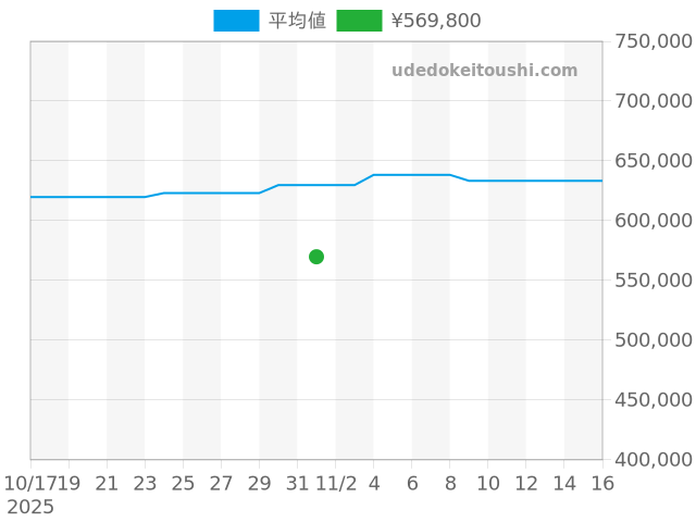 ラジオミール その他 PAM00574の過去販売価格（2025年11月01日）のグラフ