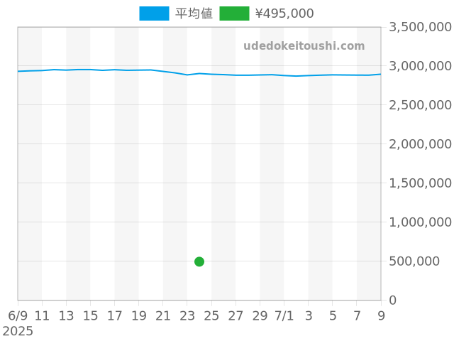 その他の過去販売価格（2025年06月24日）のグラフ
