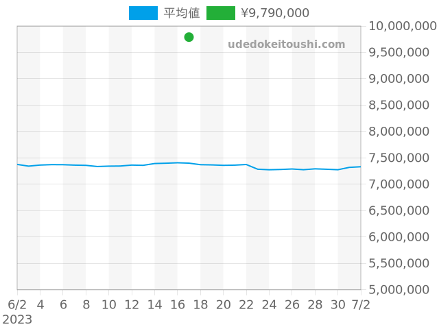 クロノグラフの過去販売価格（2023年06月17日）のグラフ