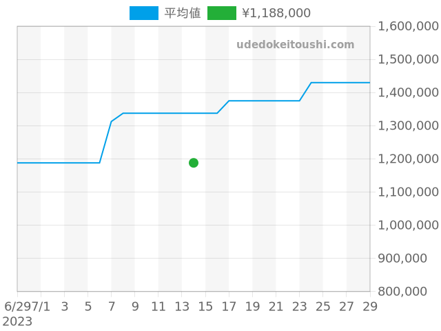 クラシックフュージョン 525.CM.0170.LRの過去販売価格（2023年07月14日）のグラフ