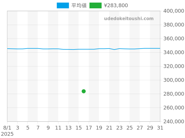 スピードマスター デイデイト 3220.50の過去販売価格（2025年08月16日）のグラフ