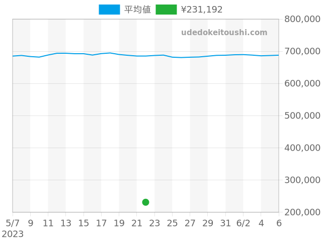 その他の過去販売価格（2023年05月22日）のグラフ