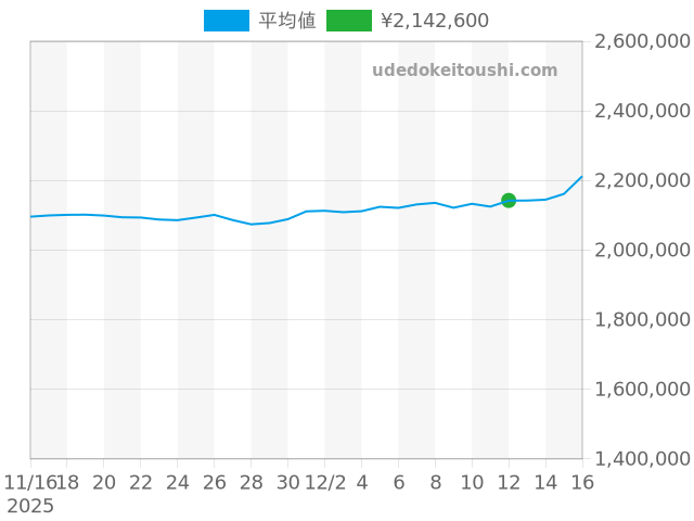 GMTマスター2 16710の過去販売価格（2025年12月12日）のグラフ