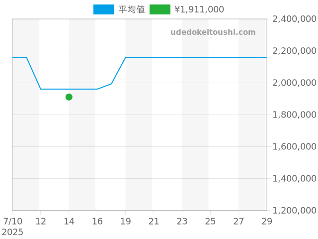 サントス サントス ドゥ カルティエ WGSA0028の過去販売価格（2025年07月14日）のグラフ