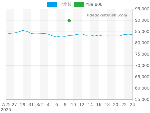 ビーゼロワン BZ22Sの過去販売価格（2025年08月09日）のグラフ
