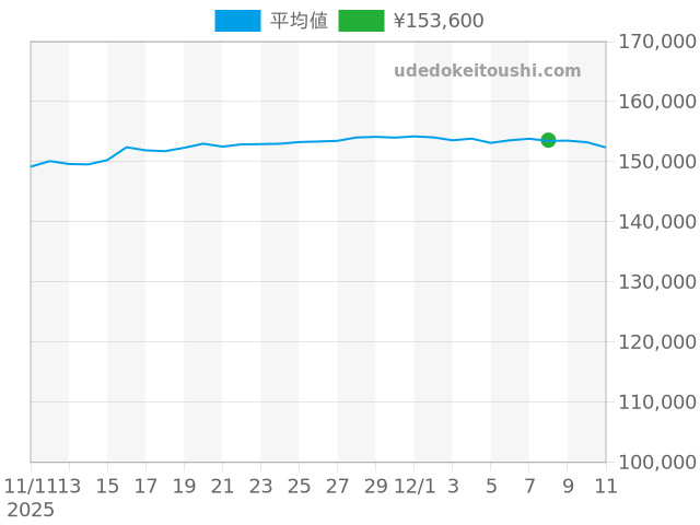 Hウォッチ HH1.210の過去販売価格（2025年12月08日）のグラフ