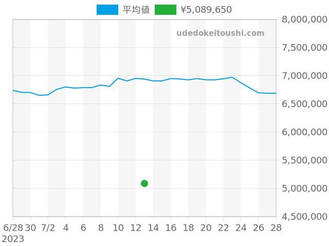 デイトナ 116509の過去販売価格（2023年07月13日）のグラフ