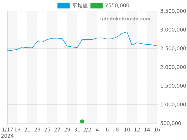 アクアマーレの過去販売価格（2024年02月01日）のグラフ