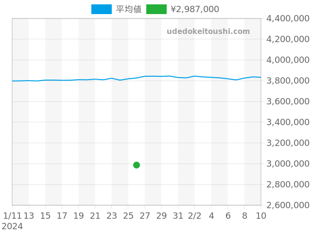 デイトナ 116520の過去販売価格（2024年01月26日）のグラフ