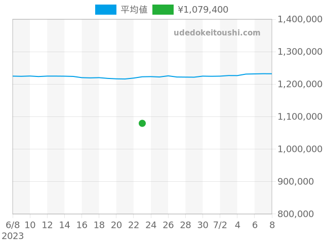 エアキング 116900の過去販売価格（2023年06月23日）のグラフ