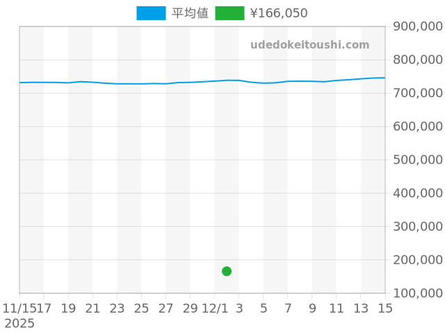 その他の過去販売価格（2025年12月02日）のグラフ