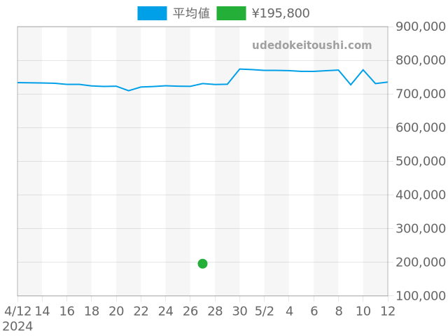 ポートフィノの過去販売価格（2024年04月27日）のグラフ