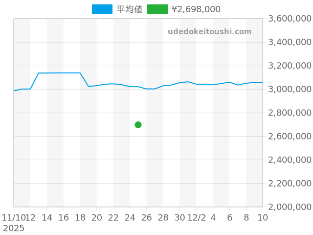 デイトナ 16523の過去販売価格（2025年11月25日）のグラフ