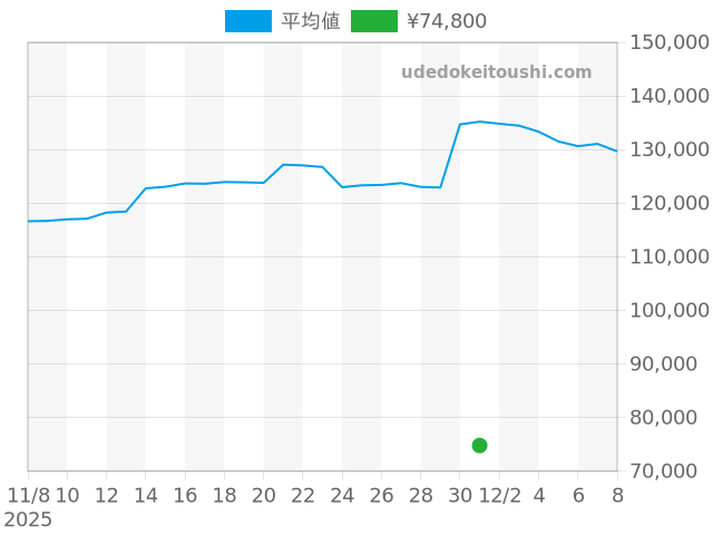 その他の過去販売価格（2025年12月01日）のグラフ