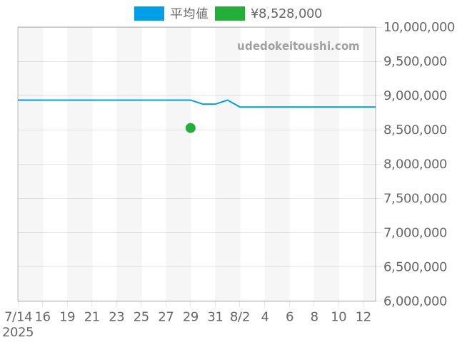デイデイト 218206Aの過去販売価格（2025年07月29日）のグラフ