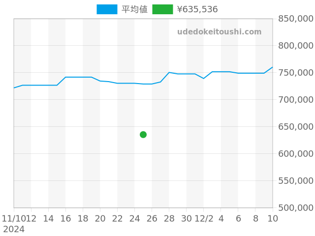 ルミノール 44mm PAM01312の過去販売価格（2024年11月25日）のグラフ