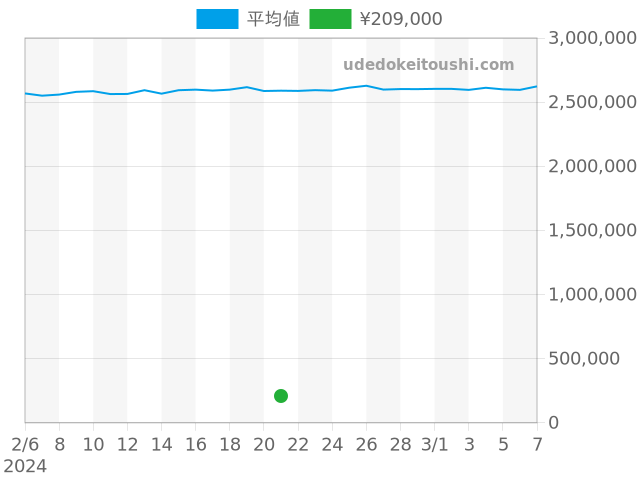 チェリーニの過去販売価格（2024年02月21日）のグラフ