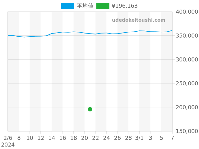 プロスペックスの過去販売価格（2024年02月21日）のグラフ