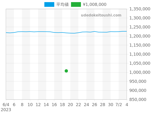 エアキング 116900の過去販売価格（2023年06月19日）のグラフ
