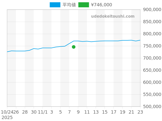 オイスターパーペチュアルデイト 15210の過去販売価格（2025年11月08日）のグラフ