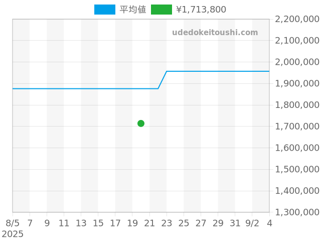 ルミノール 40mm PAM00105の過去販売価格（2025年08月20日）のグラフ