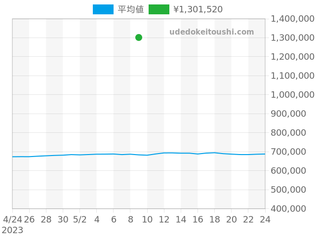 パンテールの過去販売価格（2023年05月09日）のグラフ