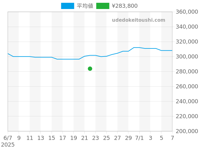 クロノマット A13352の過去販売価格（2025年06月22日）のグラフ