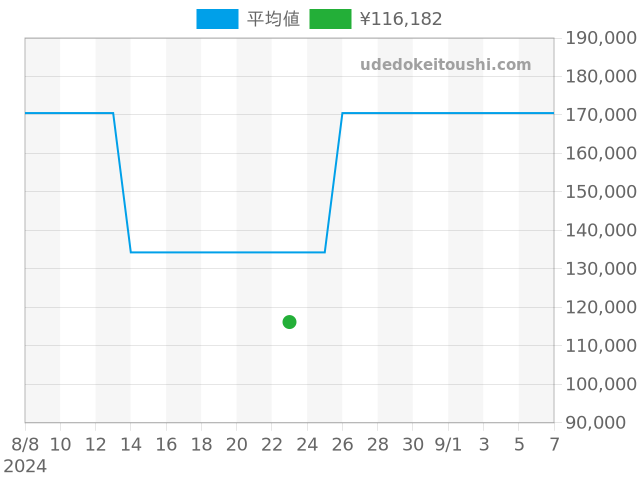 ダイヤマスター R14064715の過去販売価格（2024年08月23日）のグラフ