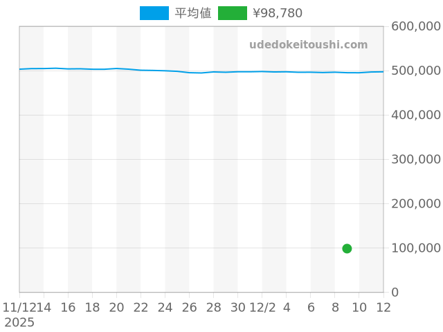 その他の過去販売価格（2025年12月09日）のグラフ