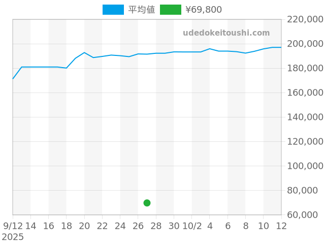 マイスターの過去販売価格（2025年09月27日）のグラフ